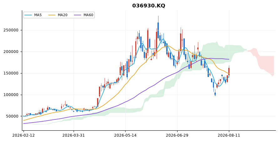 주성엔지니어링 일봉 차트 — 이동평균 5·20·60선과 일목균형표 구름