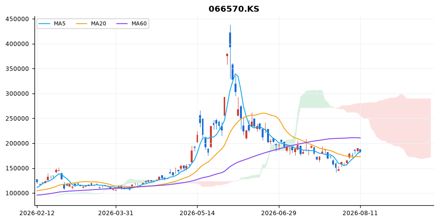 LG전자 일봉 차트 — 이동평균 5·20·60선과 일목균형표 구름