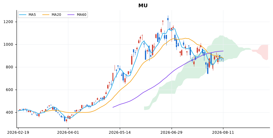 마이크론 일봉 차트 — 이동평균 5·20·60선과 일목균형표 구름
