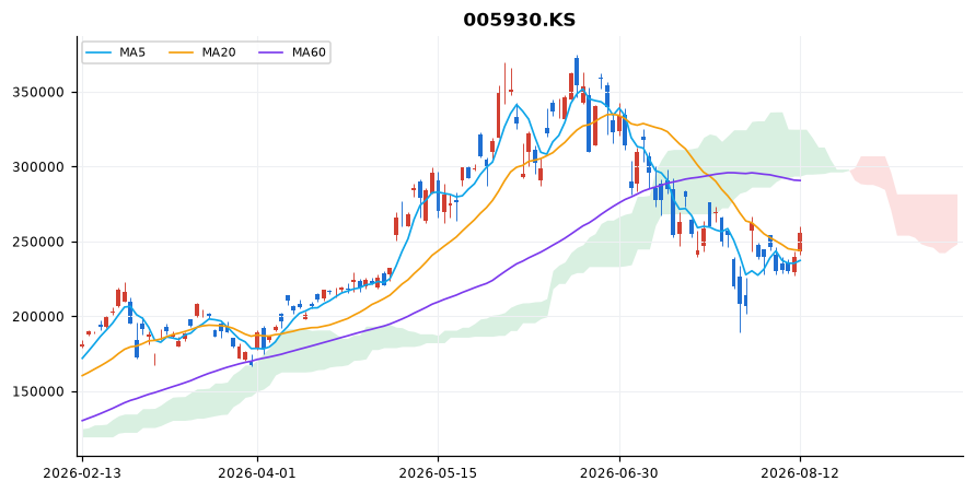 삼성전자 일봉 차트 — 이동평균 5·20·60선과 일목균형표 구름