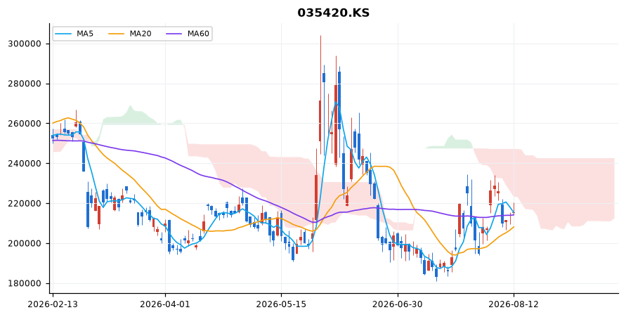 네이버 일봉 차트 — 이동평균 5·20·60선과 일목균형표 구름