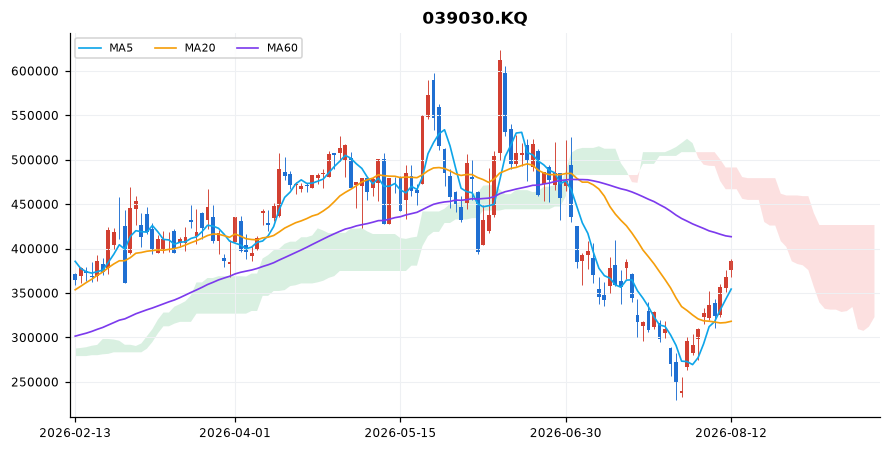 이오테크닉스 일봉 차트 — 이동평균 5·20·60선과 일목균형표 구름