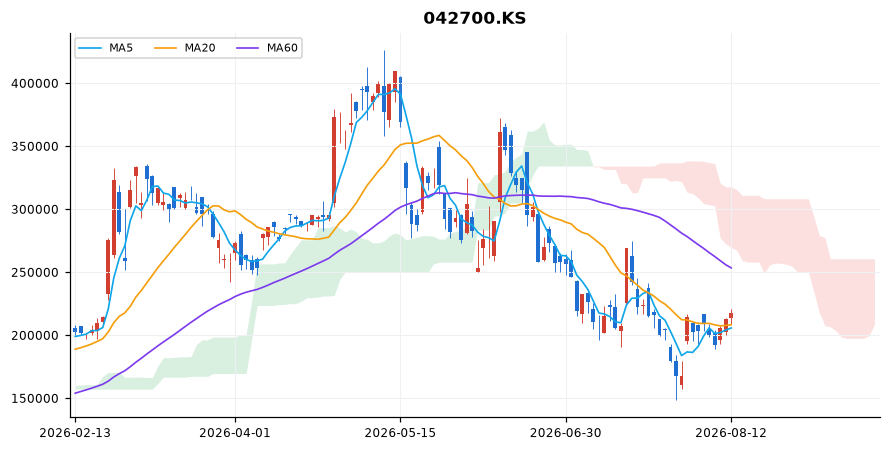한미반도체 일봉 차트 — 이동평균 5·20·60선과 일목균형표 구름