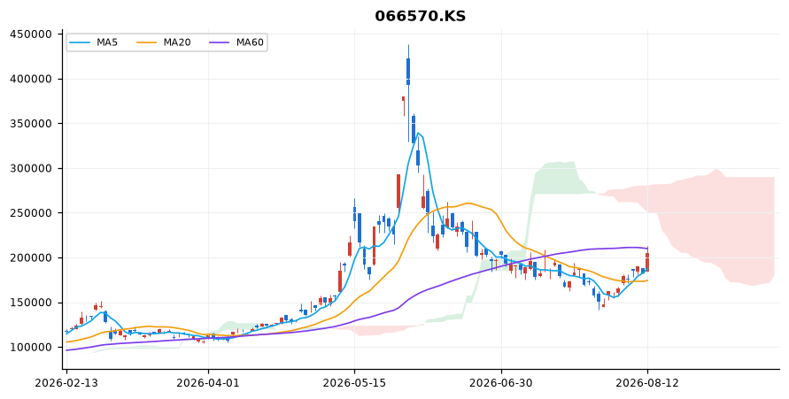 LG전자 일봉 차트 — 이동평균 5·20·60선과 일목균형표 구름