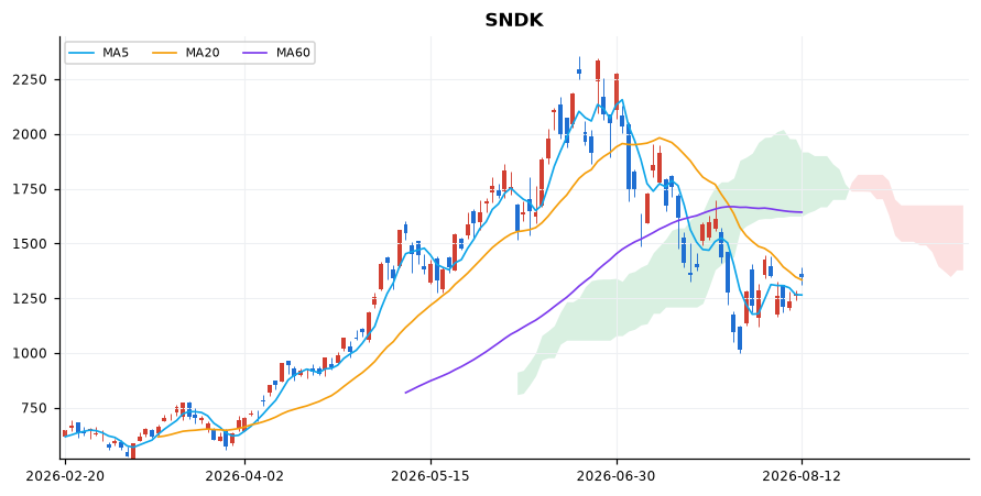 샌디스크 일봉 차트 — 이동평균 5·20·60선과 일목균형표 구름