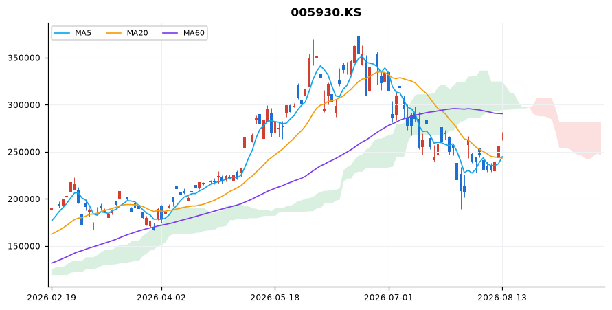 삼성전자 일봉 차트 — 이동평균 5·20·60선과 일목균형표 구름