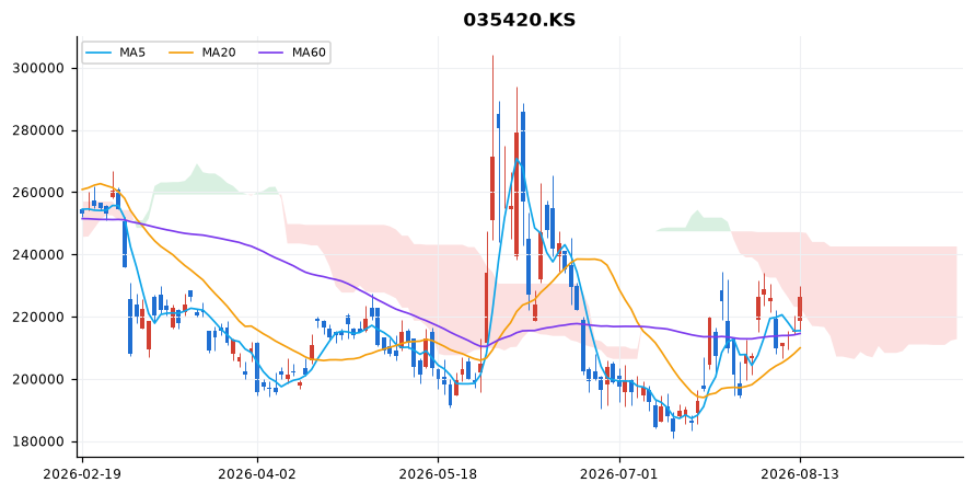 네이버 일봉 차트 — 이동평균 5·20·60선과 일목균형표 구름