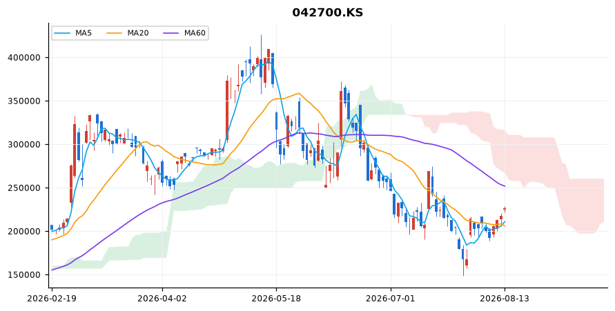 한미반도체 일봉 차트 — 이동평균 5·20·60선과 일목균형표 구름