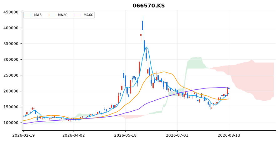 LG전자 일봉 차트 — 이동평균 5·20·60선과 일목균형표 구름
