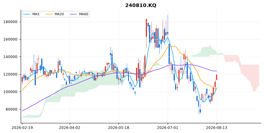 원익IPS 일봉 차트 — 이동평균 5·20·60선과 일목균형표 구름