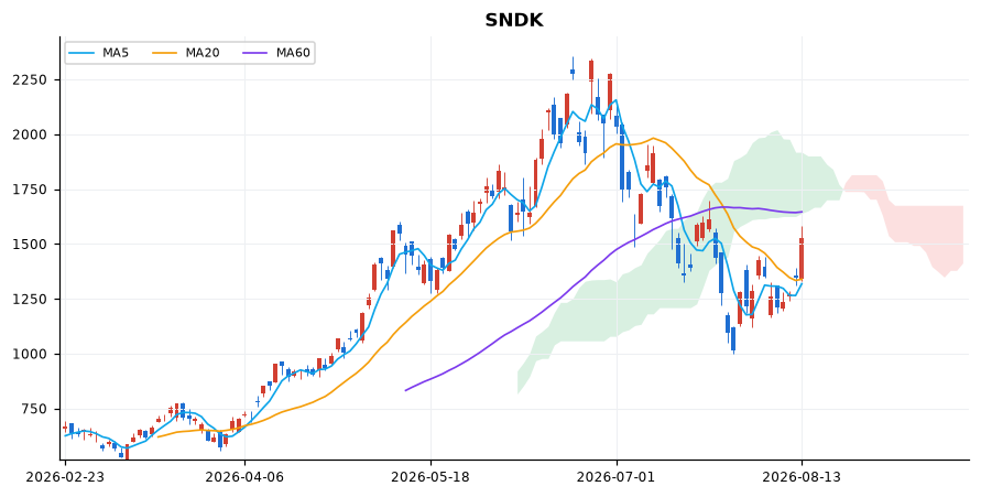 샌디스크 일봉 차트 — 이동평균 5·20·60선과 일목균형표 구름