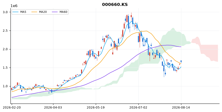 SK하이닉스 일봉 차트 — 이동평균 5·20·60선과 일목균형표 구름