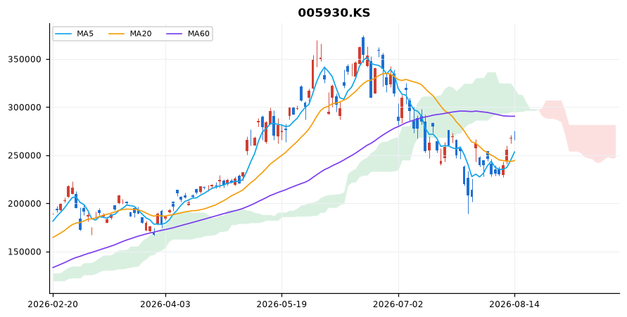 삼성전자 일봉 차트 — 이동평균 5·20·60선과 일목균형표 구름