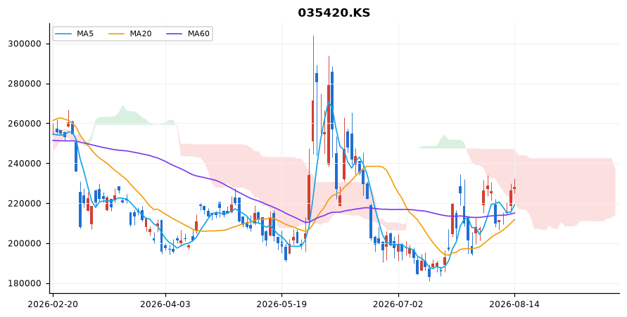 네이버 일봉 차트 — 이동평균 5·20·60선과 일목균형표 구름