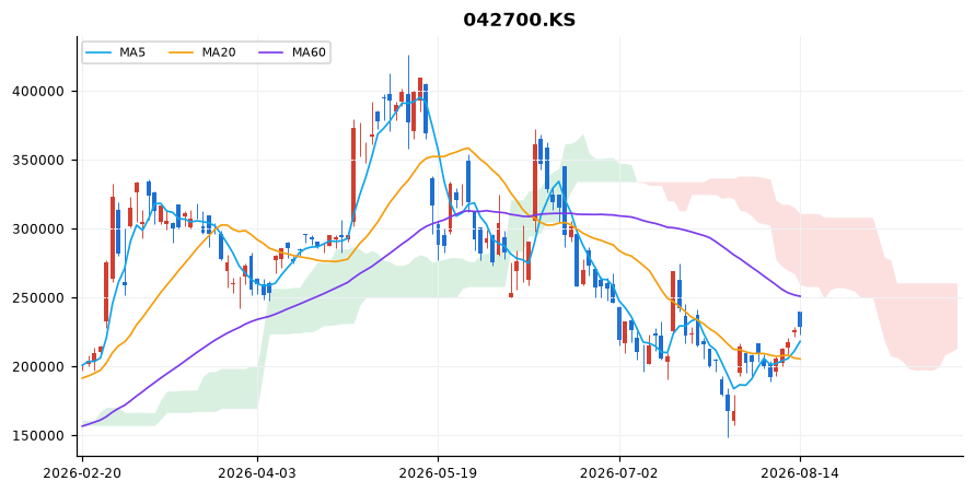 한미반도체 일봉 차트 — 이동평균 5·20·60선과 일목균형표 구름