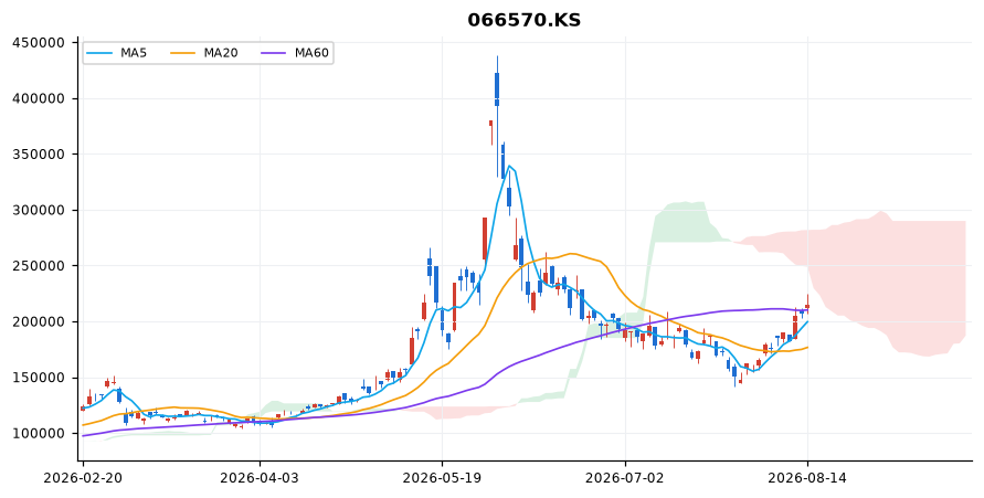 LG전자 일봉 차트 — 이동평균 5·20·60선과 일목균형표 구름