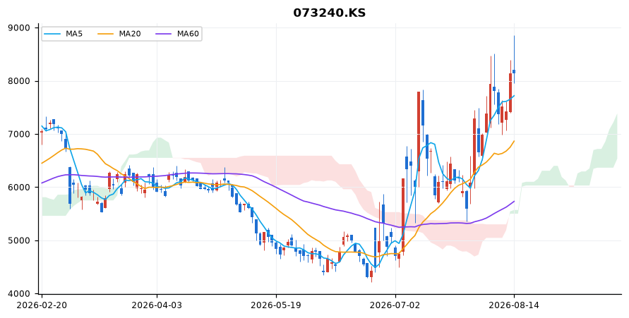 금호타이어 일봉 차트 — 이동평균 5·20·60선과 일목균형표 구름