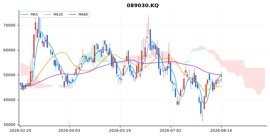 테크윙 일봉 차트 — 이동평균 5·20·60선과 일목균형표 구름