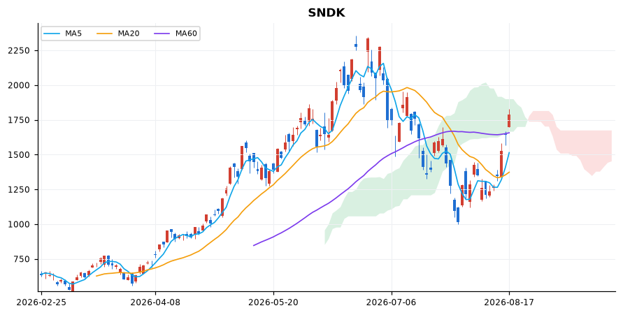 샌디스크 일봉 차트 — 이동평균 5·20·60선과 일목균형표 구름