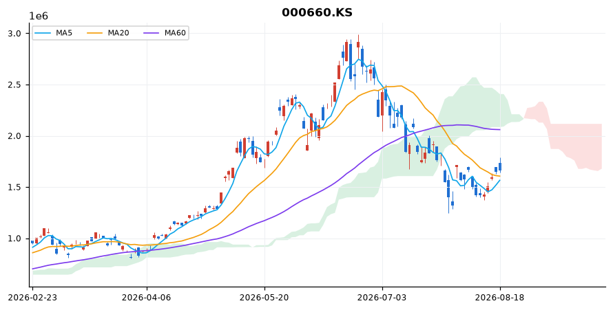 SK하이닉스 일봉 차트 — 이동평균 5·20·60선과 일목균형표 구름