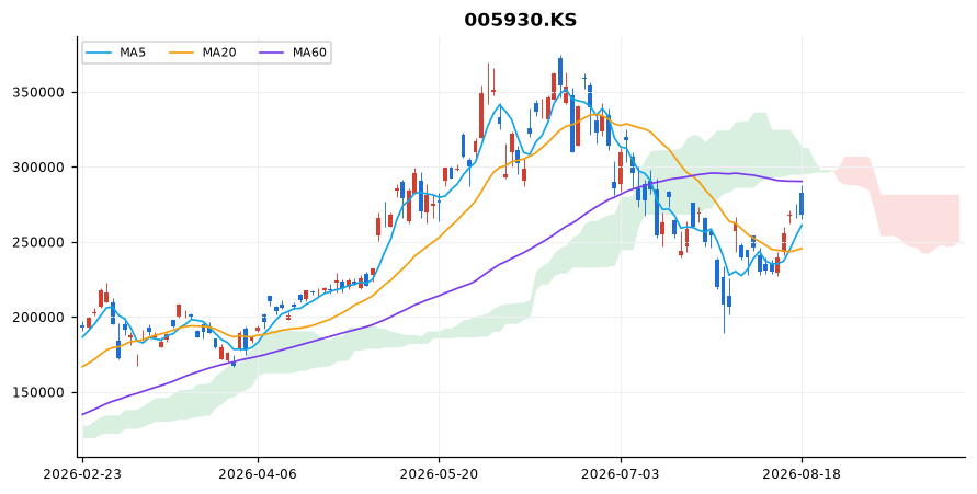 삼성전자 일봉 차트 — 이동평균 5·20·60선과 일목균형표 구름