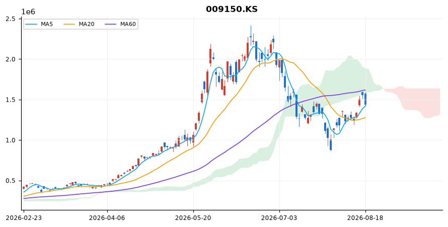 삼성전기 일봉 차트 — 이동평균 5·20·60선과 일목균형표 구름