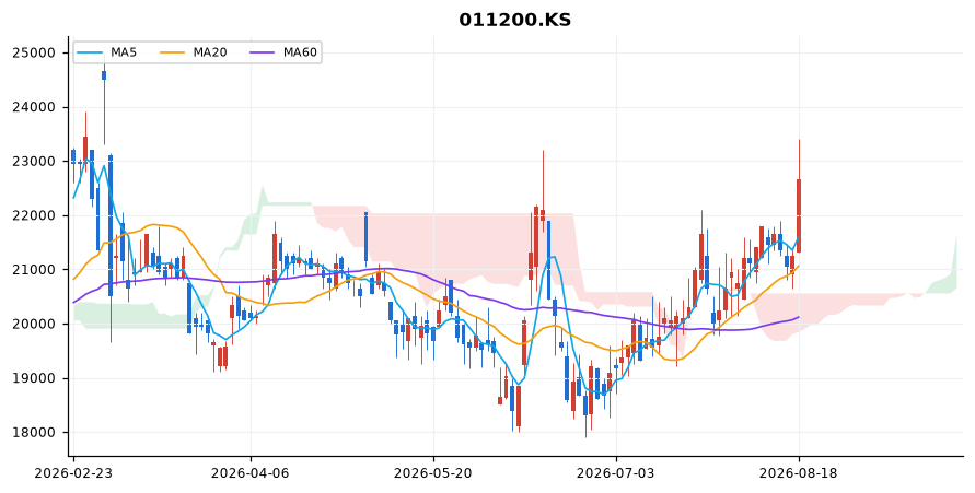 HMM 일봉 차트 — 이동평균 5·20·60선과 일목균형표 구름