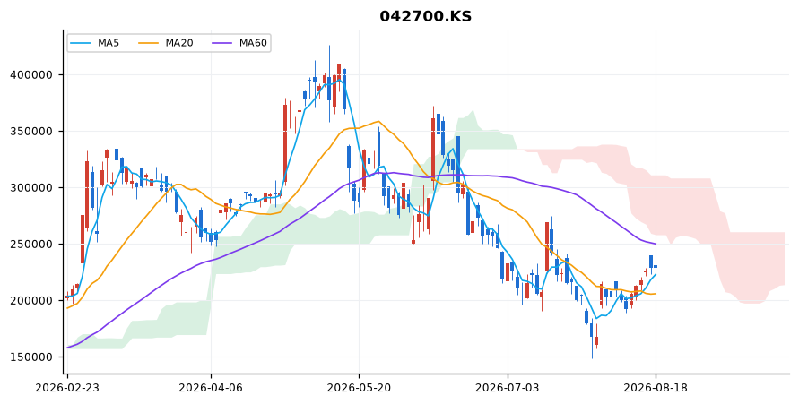 한미반도체 일봉 차트 — 이동평균 5·20·60선과 일목균형표 구름