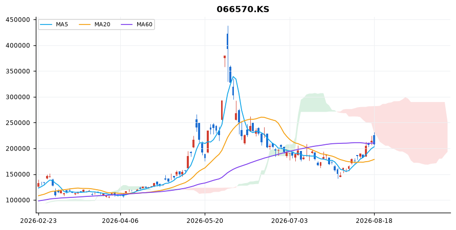 LG전자 일봉 차트 — 이동평균 5·20·60선과 일목균형표 구름