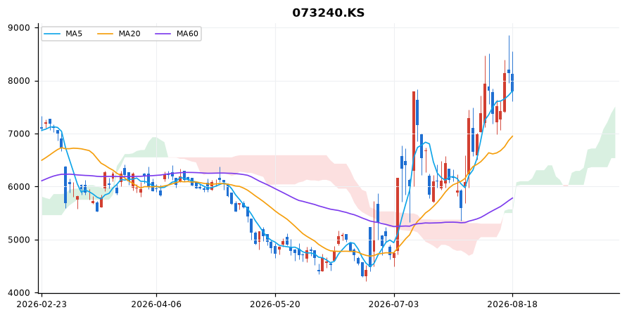 금호타이어 일봉 차트 — 이동평균 5·20·60선과 일목균형표 구름