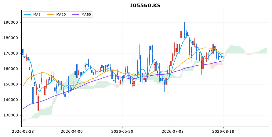 KB금융 일봉 차트 — 이동평균 5·20·60선과 일목균형표 구름