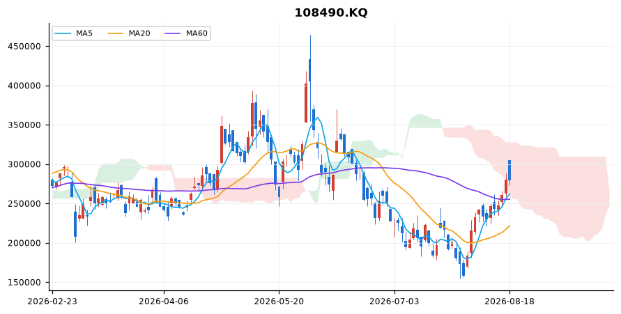 로보티즈 일봉 차트 — 이동평균 5·20·60선과 일목균형표 구름