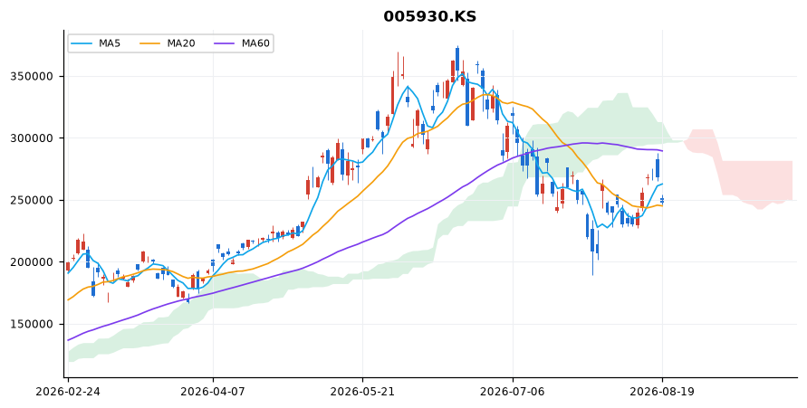 삼성전자 일봉 차트 — 이동평균 5·20·60선과 일목균형표 구름