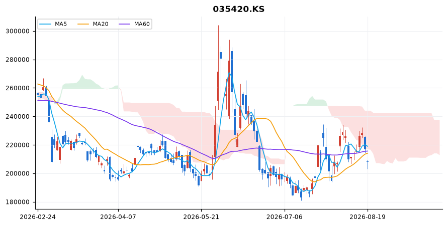 네이버 일봉 차트 — 이동평균 5·20·60선과 일목균형표 구름