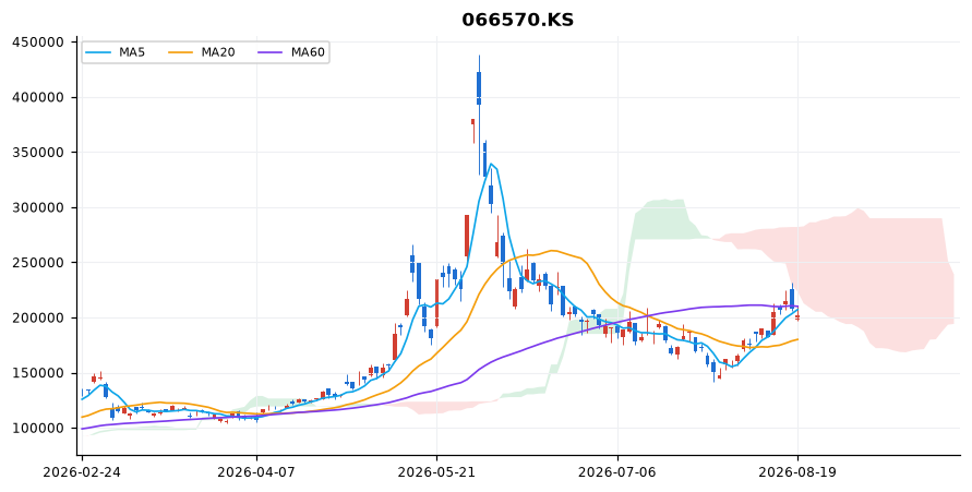 LG전자 일봉 차트 — 이동평균 5·20·60선과 일목균형표 구름