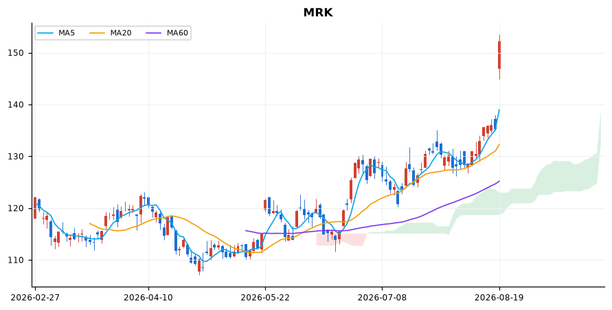 머크 일봉 차트 — 이동평균 5·20·60선과 일목균형표 구름