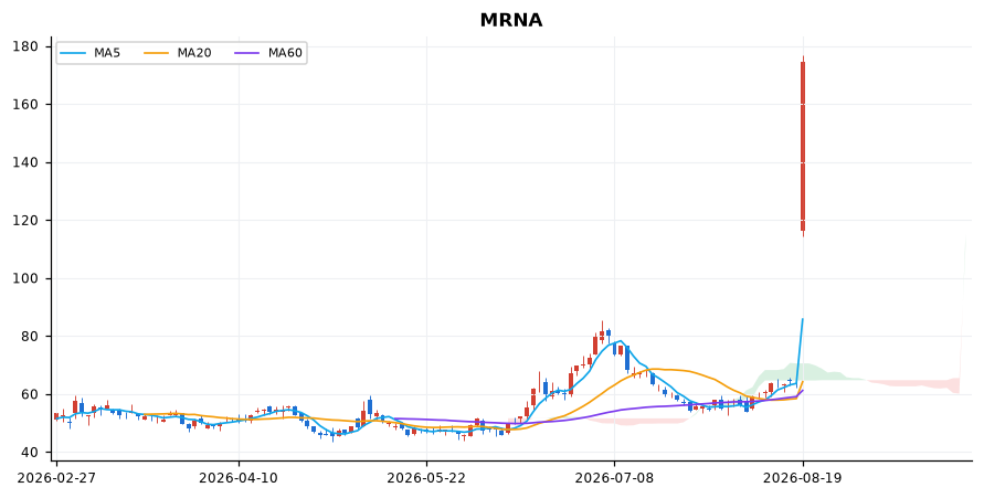 모더나 일봉 차트 — 이동평균 5·20·60선과 일목균형표 구름