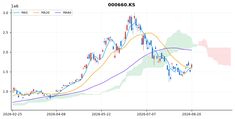 SK하이닉스 일봉 차트 — 이동평균 5·20·60선과 일목균형표 구름