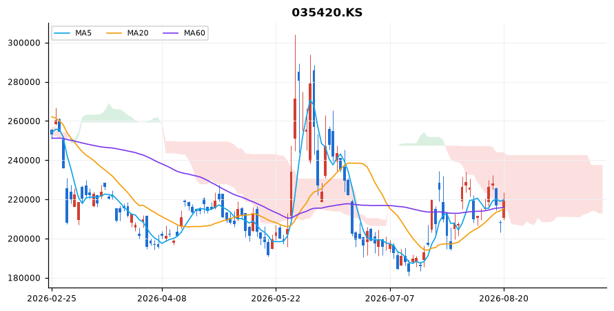 네이버 일봉 차트 — 이동평균 5·20·60선과 일목균형표 구름