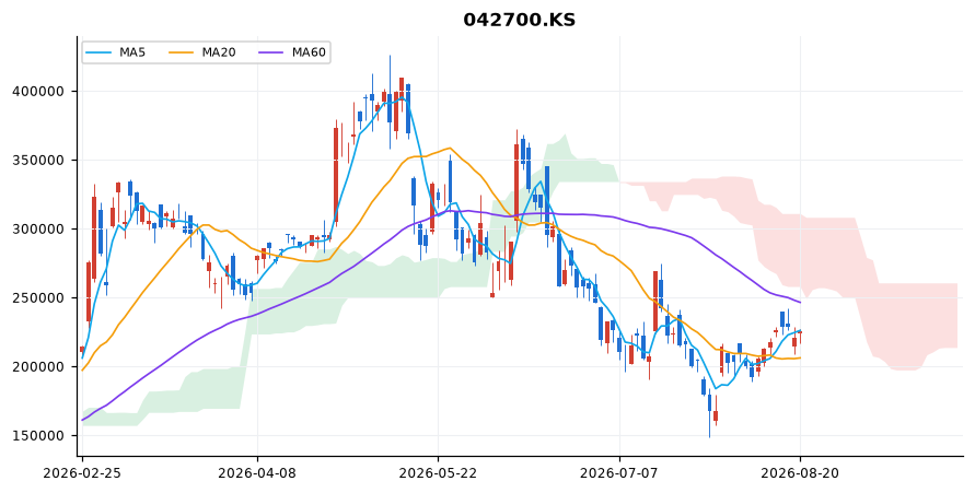 한미반도체 일봉 차트 — 이동평균 5·20·60선과 일목균형표 구름