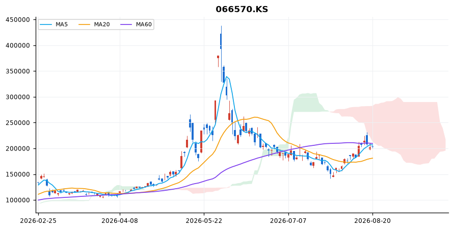 LG전자 일봉 차트 — 이동평균 5·20·60선과 일목균형표 구름