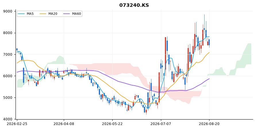 금호타이어 일봉 차트 — 이동평균 5·20·60선과 일목균형표 구름