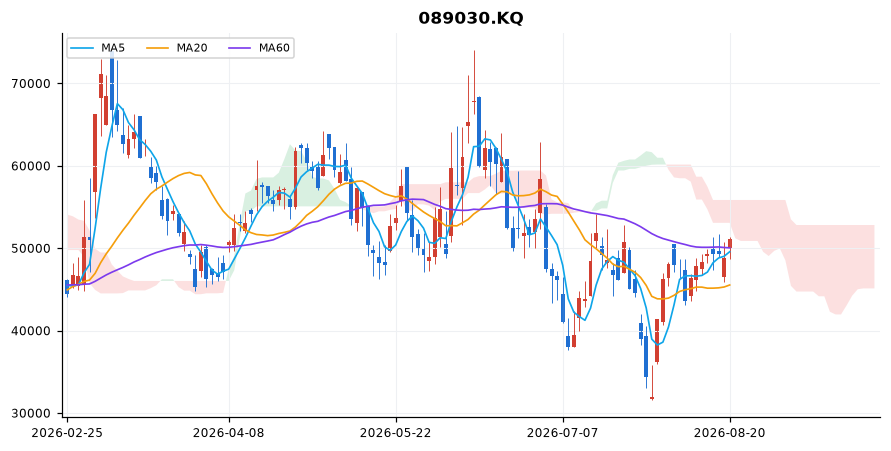 테크윙 일봉 차트 — 이동평균 5·20·60선과 일목균형표 구름