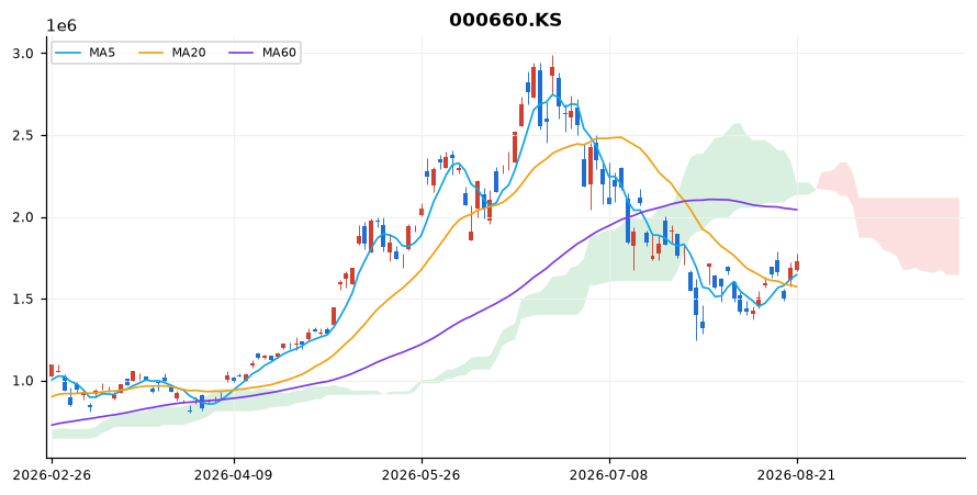 SK하이닉스 일봉 차트 — 이동평균 5·20·60선과 일목균형표 구름