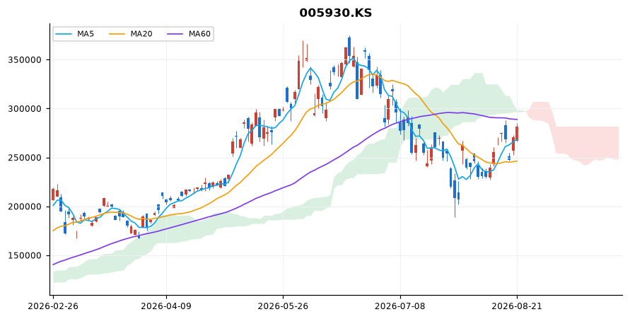 삼성전자 일봉 차트 — 이동평균 5·20·60선과 일목균형표 구름