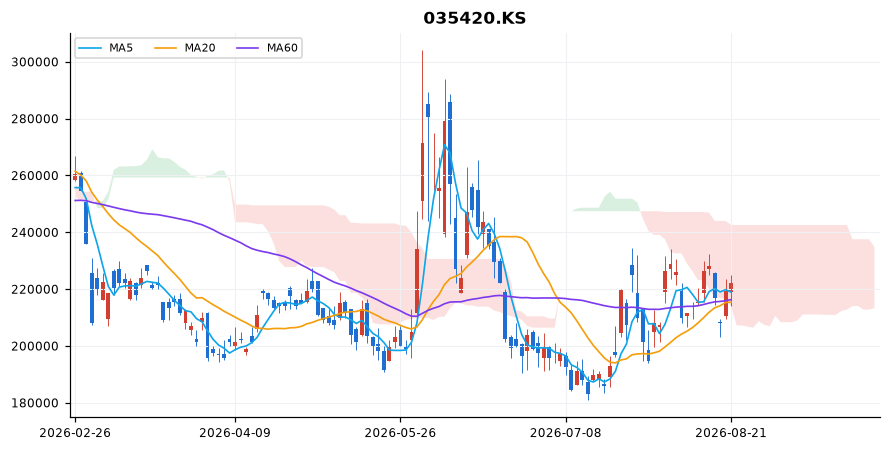 네이버 일봉 차트 — 이동평균 5·20·60선과 일목균형표 구름