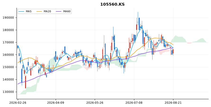 KB금융 일봉 차트 — 이동평균 5·20·60선과 일목균형표 구름