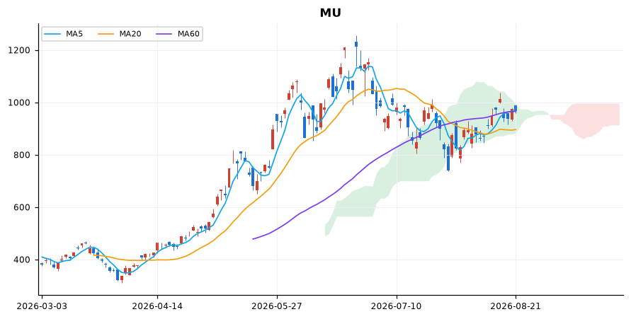 마이크론 일봉 차트 — 이동평균 5·20·60선과 일목균형표 구름