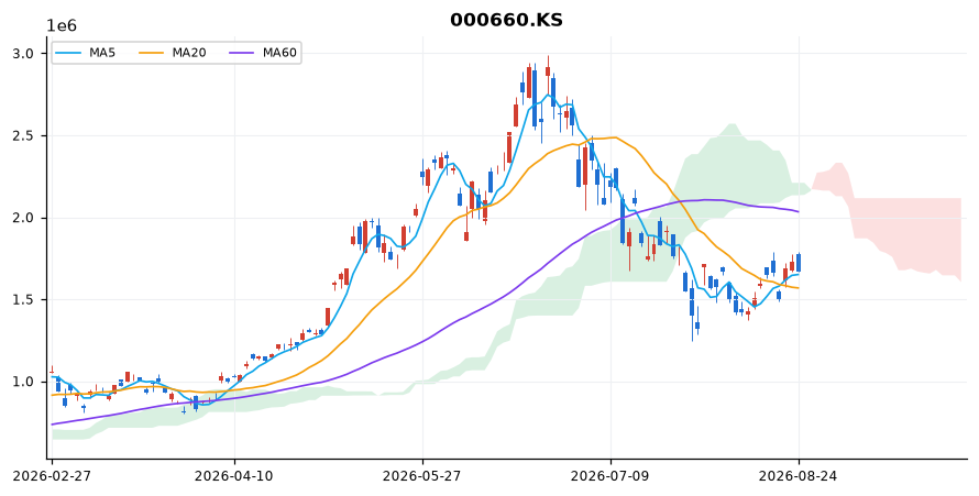 SK하이닉스 일봉 차트 — 이동평균 5·20·60선과 일목균형표 구름