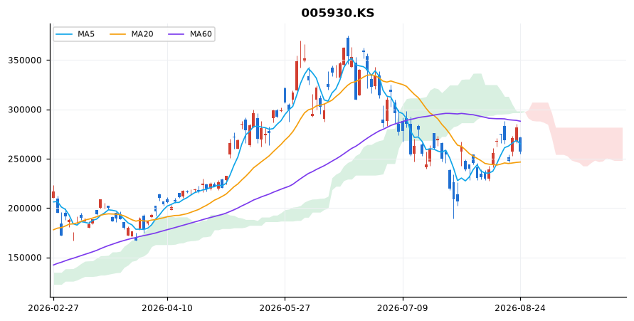 삼성전자 일봉 차트 — 이동평균 5·20·60선과 일목균형표 구름